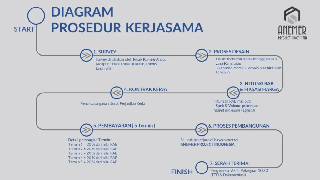 Prosedur Pemesanan dan Kontrak yang Perlu Diperhatikan