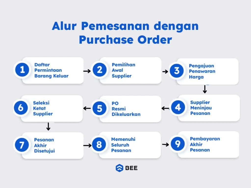 Proses Pemesanan dan Kontrak yang Transparan
